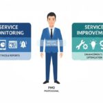 The Pulse of Performance: How Service Monitoring and Improvement Redefine the Modern PMO